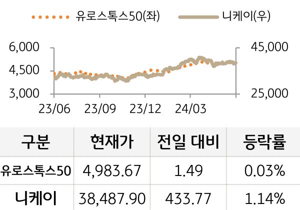선진 증시(유럽/일본)