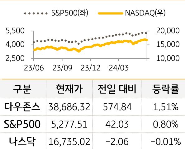 미국 증시