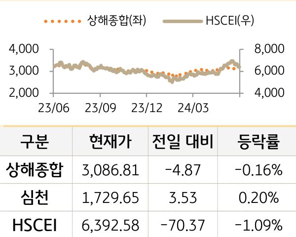 중국 증시(본토/홍콩)