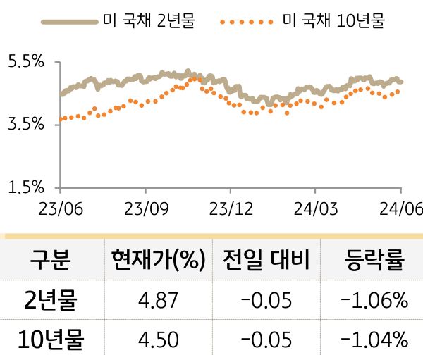 미 국채 금리