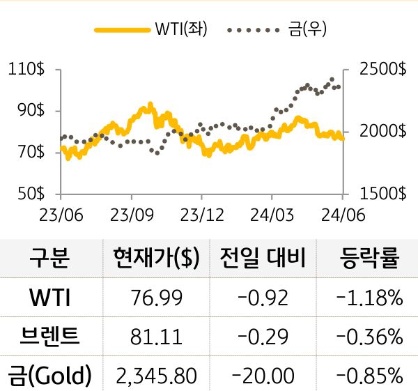 원자재(국제유가/금)