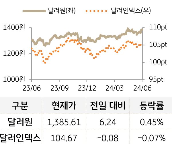 외환(달러원/달러인덱스)