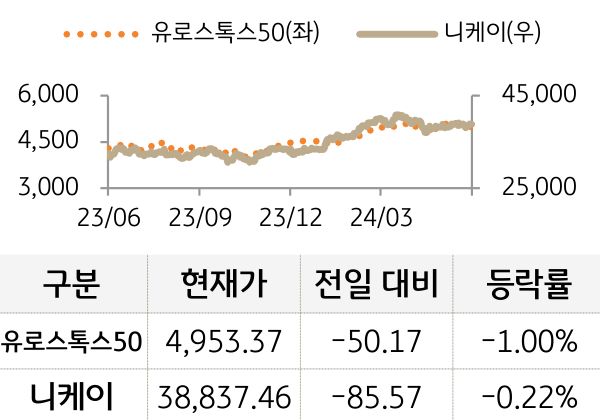 선진 증시(유럽/일본)