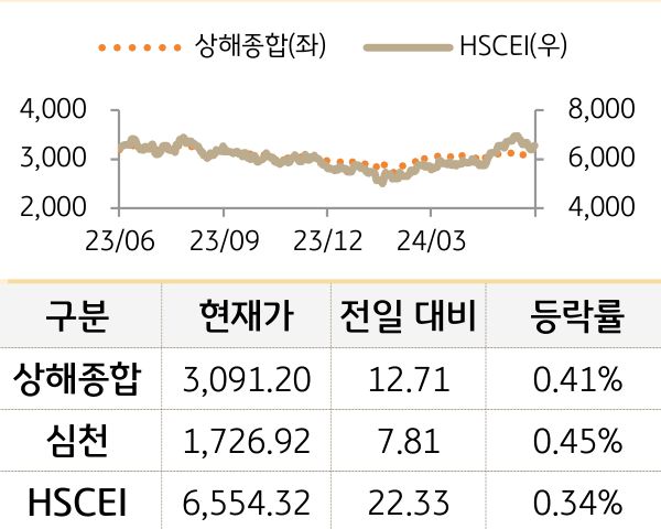 중국 증시(본토/홍콩)