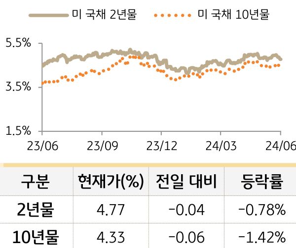 미 국채 금리