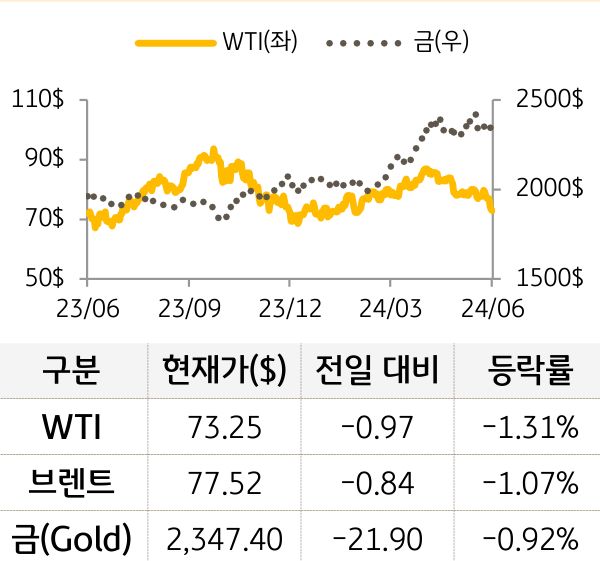 원자재(국제유가/금)