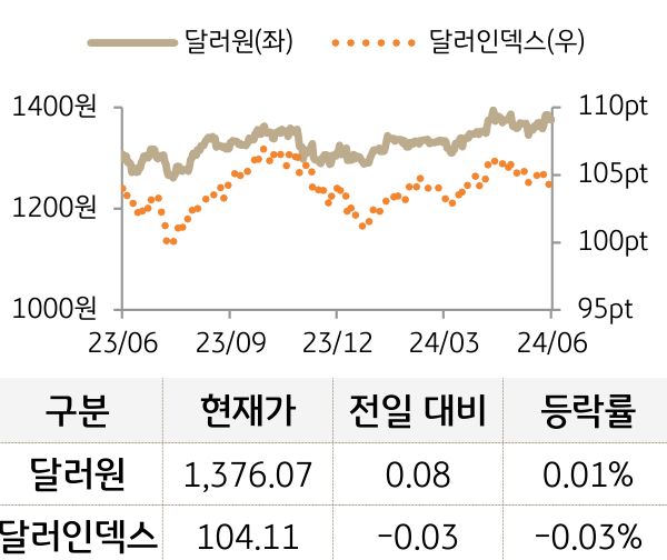 외환(달러원/달러인덱스)