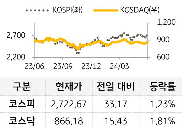 국내증시