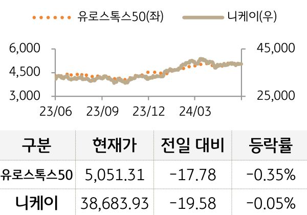 선진 증시(유럽/일본)