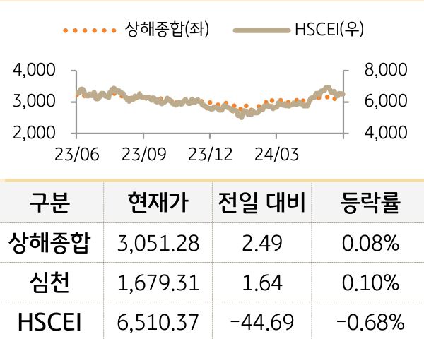 중국 증시(본토/홍콩)