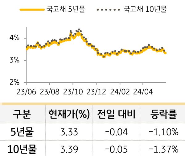 국고채 금리