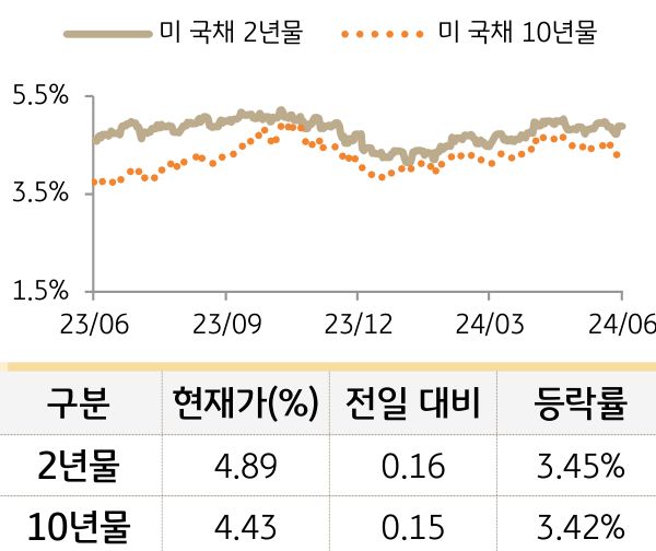 미 국채 금리