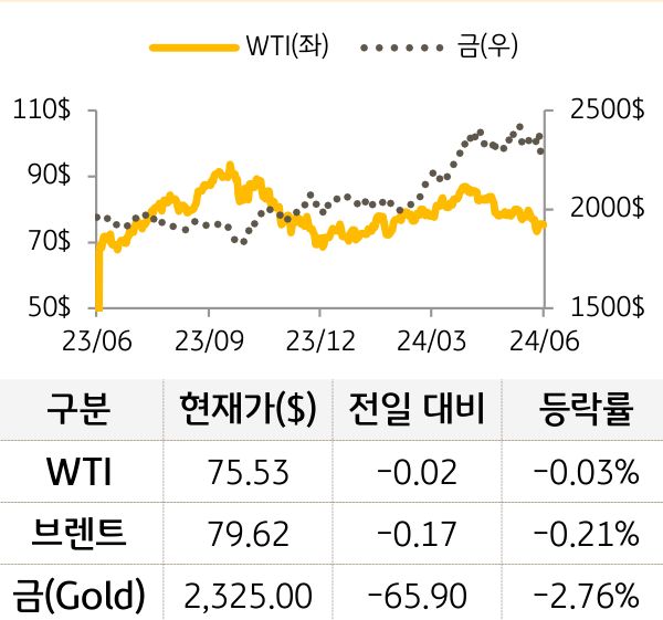 원자재(국제유가/금)