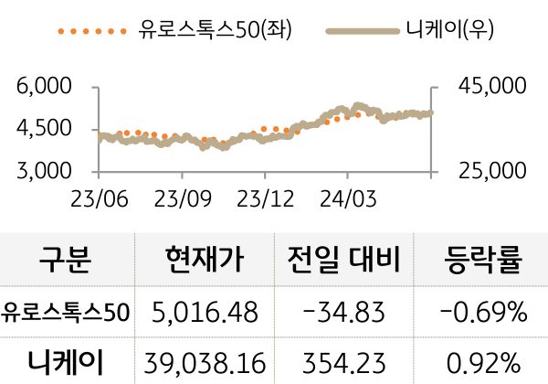 선진 증시(유럽/일본)