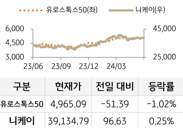 선진 증시(유럽/일본)