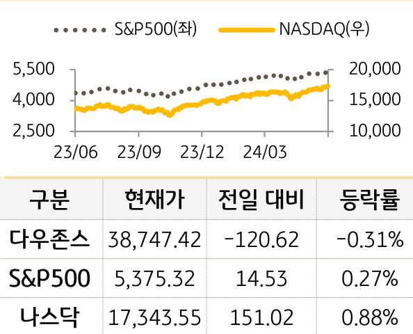 미국 증시