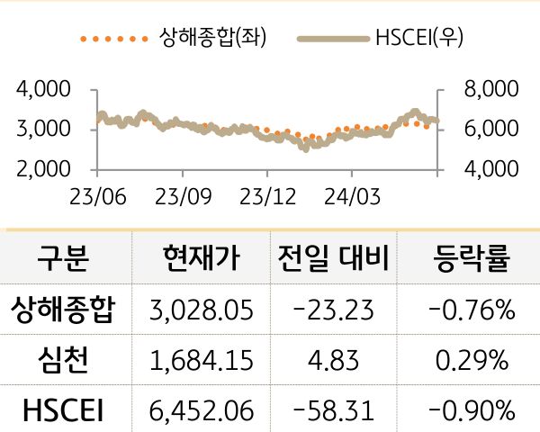 중국 증시(본토/홍콩)
