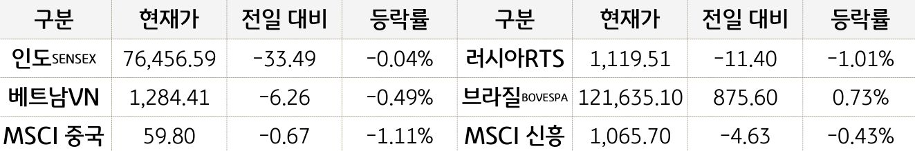 신흥국 증시