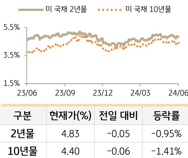 미 국채 금리