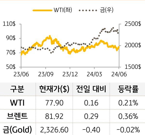 원자재(국제유가/금)