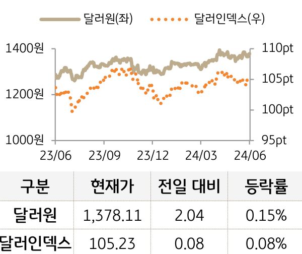 외환(달러원/달러인덱스)