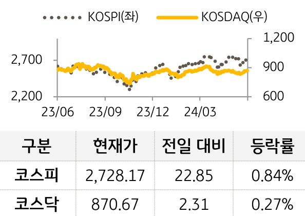국내증시