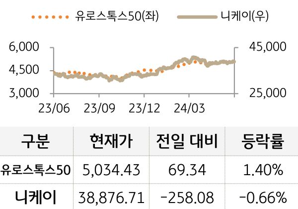 선진 증시(유럽/일본)