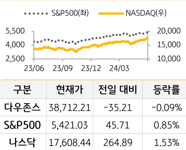 미국 증시
