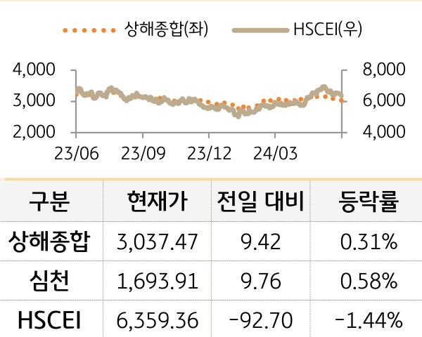 중국 증시(본토/홍콩)