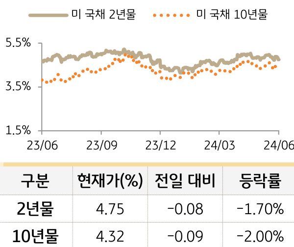 미 국채 금리