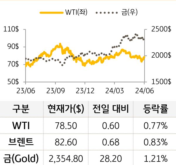 원자재(국제유가/금)
