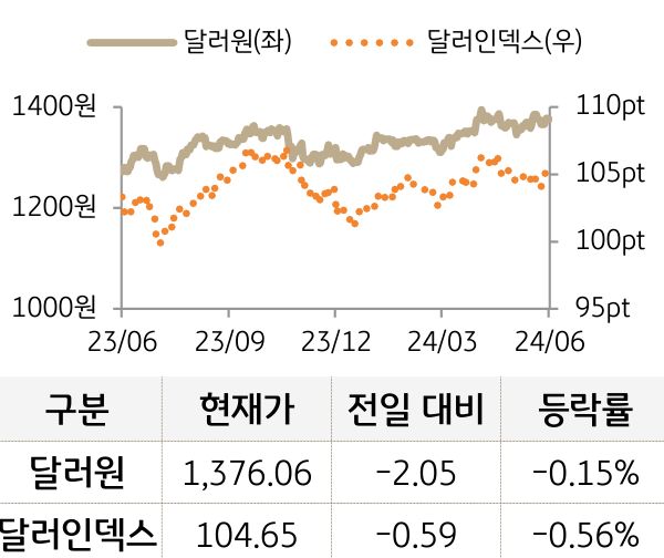 외환(달러원/달러인덱스)