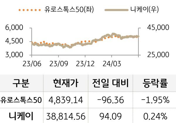 선진 증시(유럽/일본)
