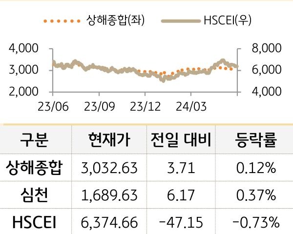 중국 증시(본토/홍콩)