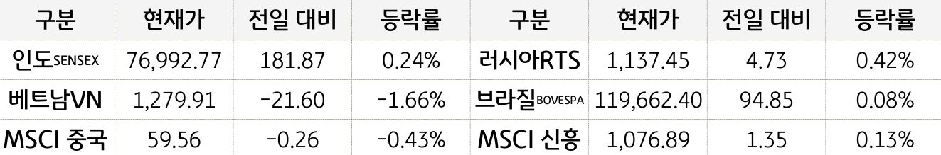 신흥국 증시