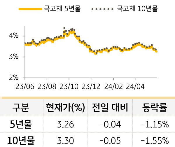 국고채 금리