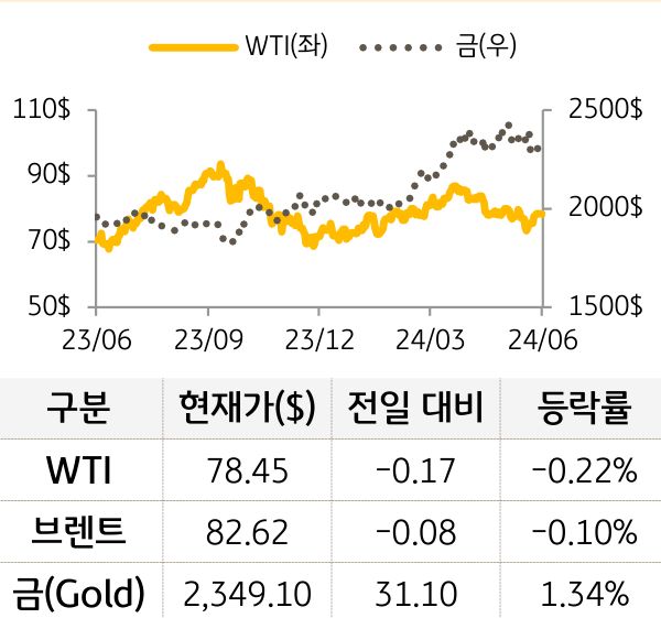 원자재(국제유가/금)