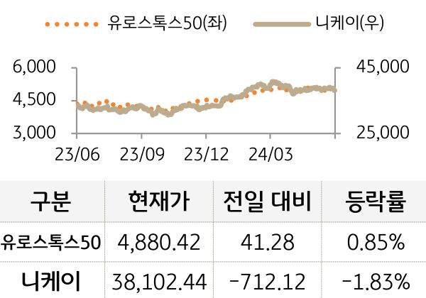 선진 증시(유럽/일본)