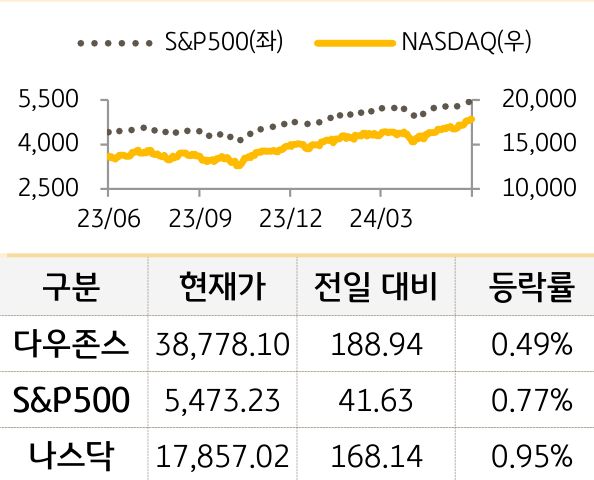 미국 증시