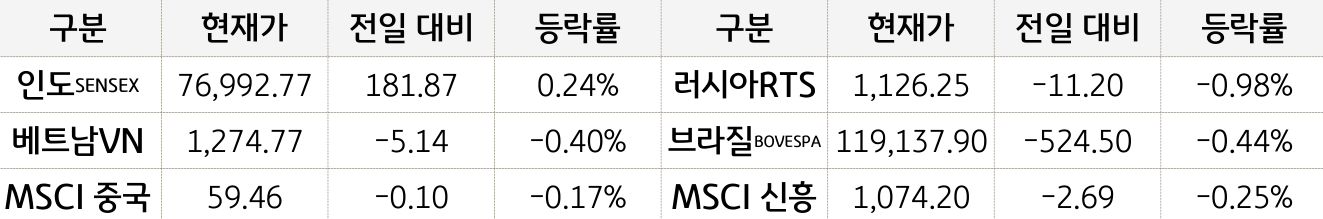 신흥국 증시