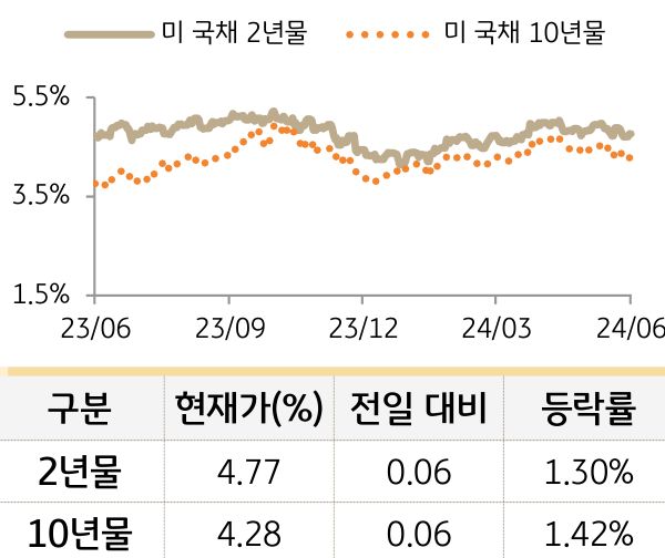 미 국채 금리