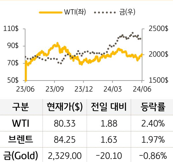 원자재(국제유가/금)