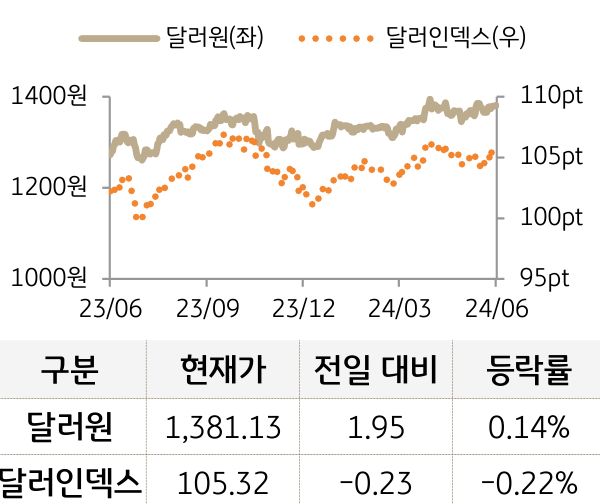 외환(달러원/달러인덱스)