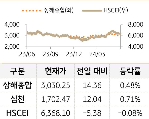 중국 증시(본토/홍콩)