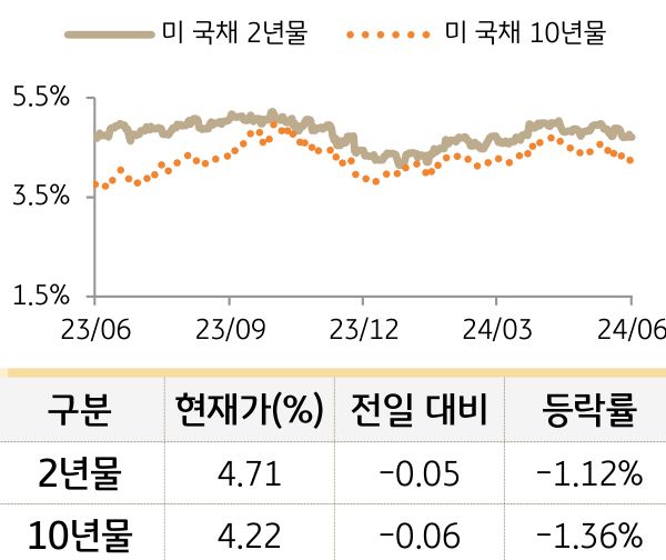 미 국채 금리