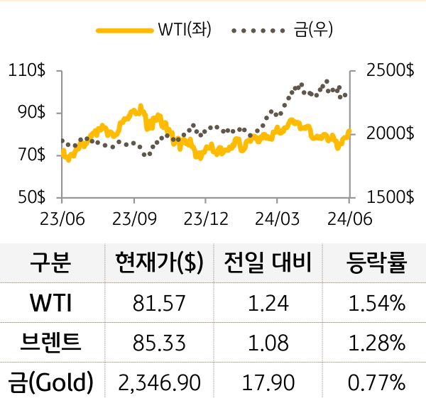 원자재(국제유가/금)