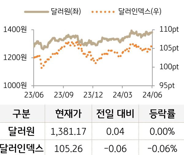 외환(달러원/달러인덱스)