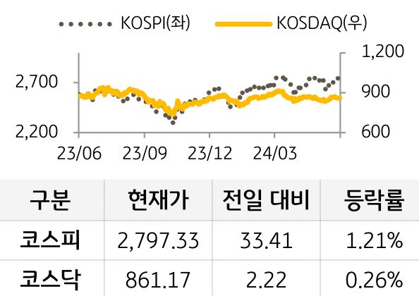 국내증시