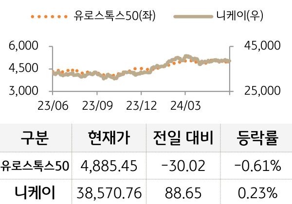 선진 증시(유럽/일본)