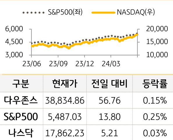 미국 증시